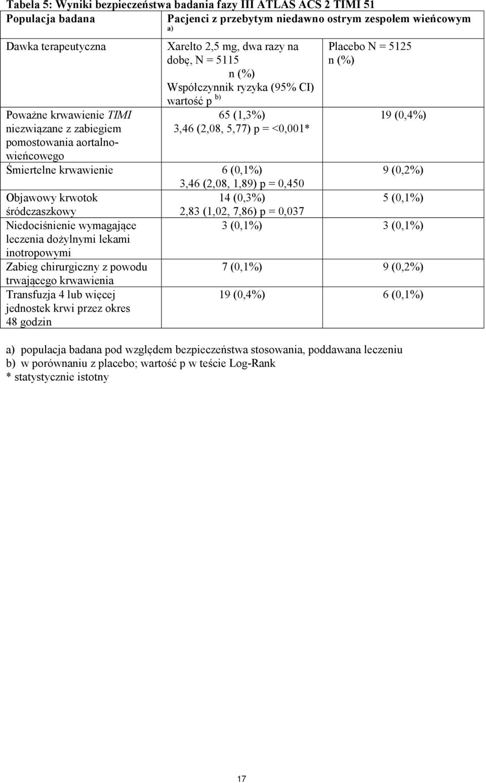 5125 n (%) 19 (0,4%) Śmiertelne krwawienie 6 (0,1%) 9 (0,2%) 3,46 (2,08, 1,89) p = 0,450 Objawowy krwotok 14 (0,3%) 5 (0,1%) śródczaszkowy 2,83 (1,02, 7,86) p = 0,037 Niedociśnienie wymagające