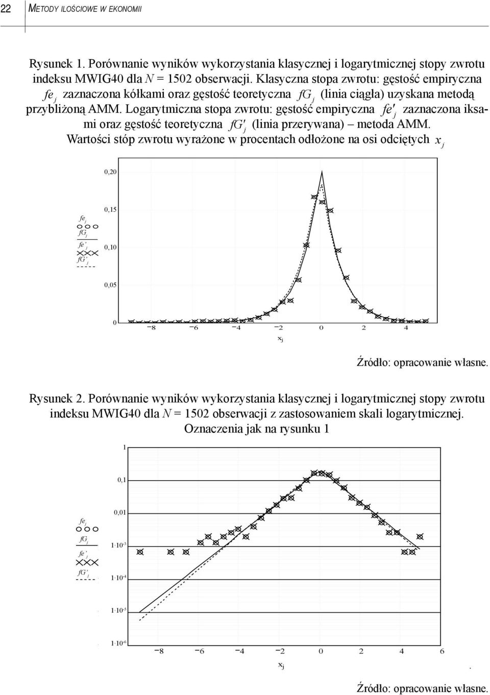 Logarytmiczna zwrotu: gęstość empiryczna f e zaznaczona iksami oraz gęstość teoretyczna fg (linia przerywana) metoda AMM.