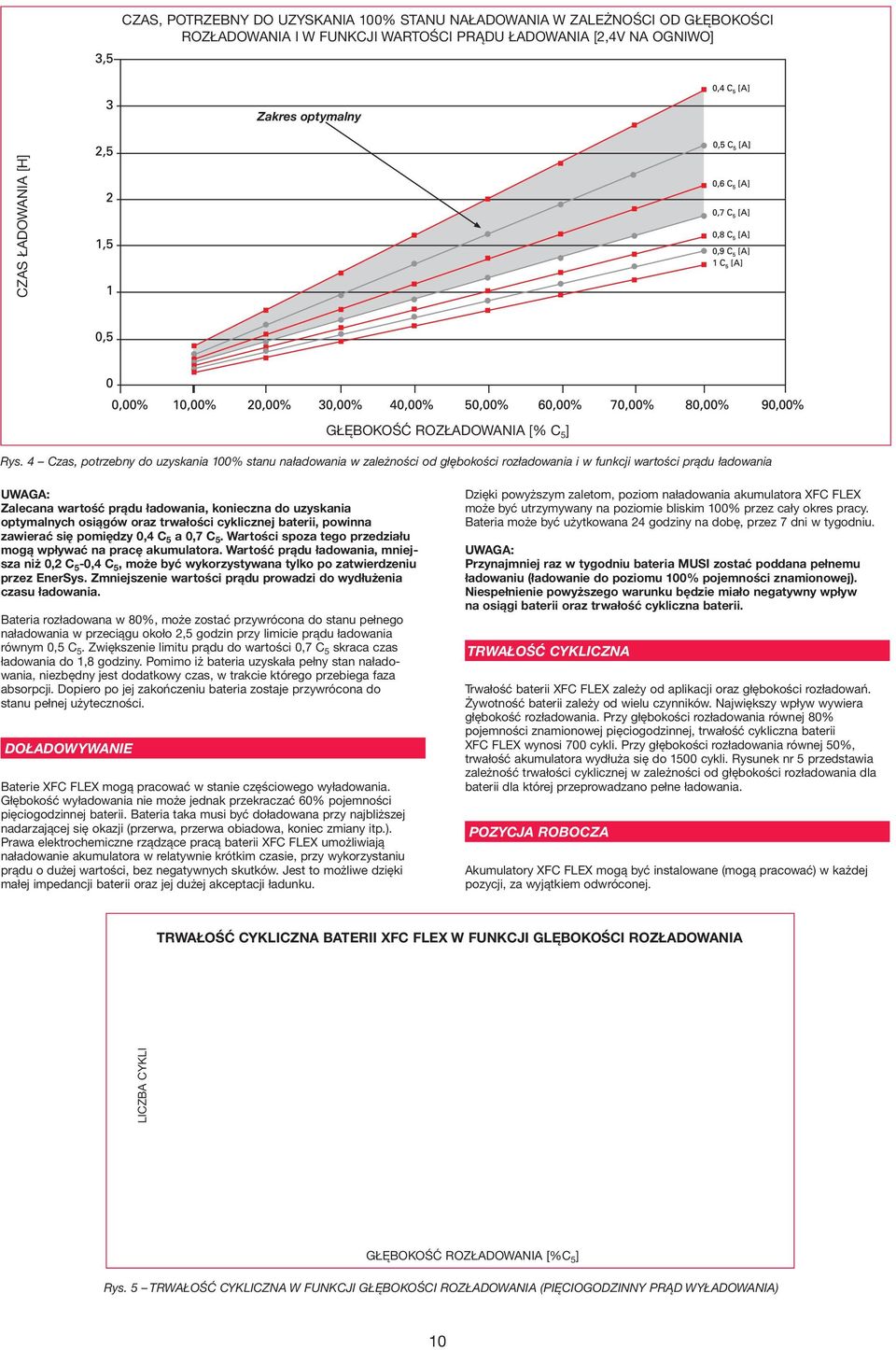 ROZŁADOWANIA LICZBA CYKLI CZAS ŁADOWANIA [H] GŁĘBOKOŚĆ ROZŁADOWANIA [% C 5 ] UWAGA: Zalecana wartość prądu ładowania, konieczna do uzyskania optymalnych osiągów oraz trwałości cyklicznej baterii,