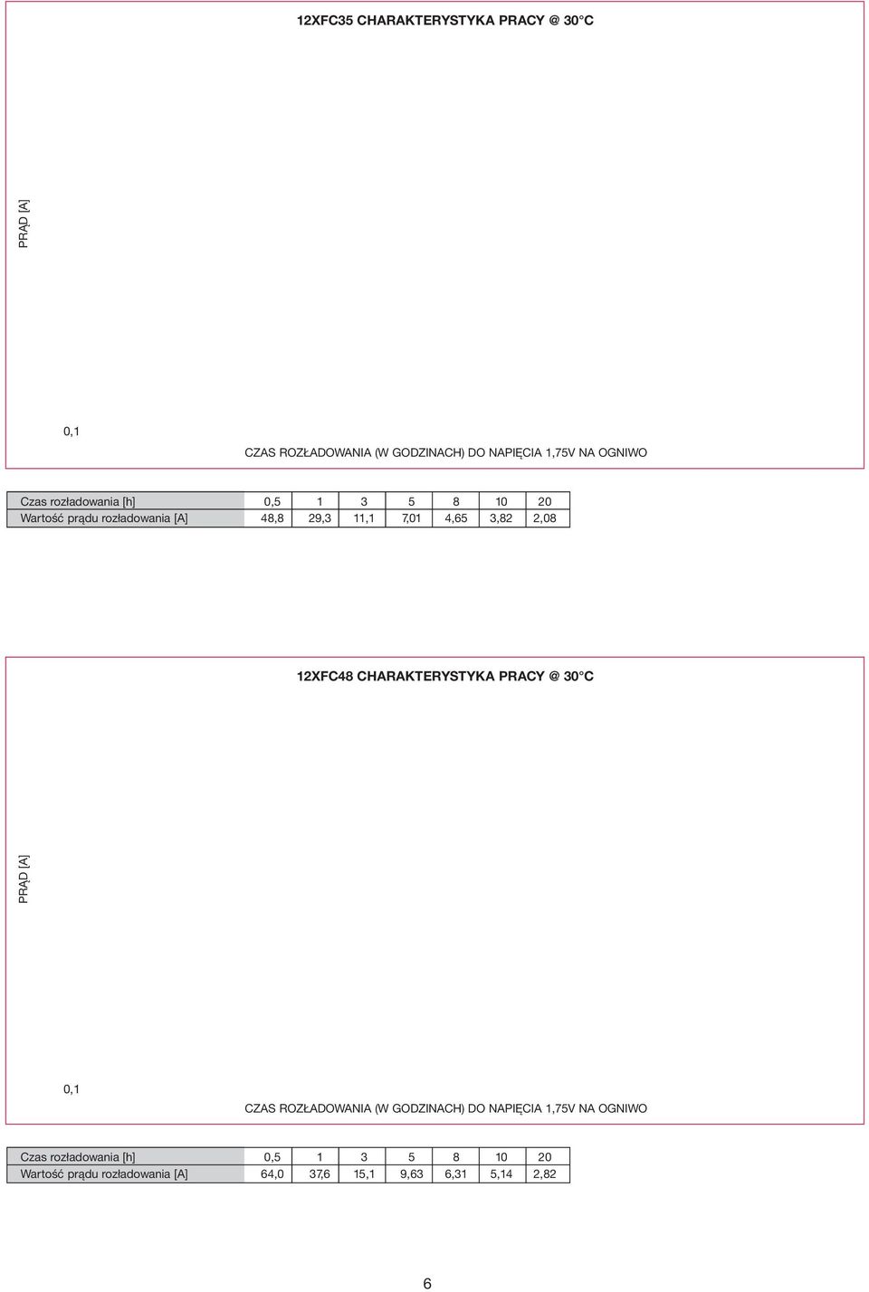 3,82 2,08 12XFC48 CHARAKTERYSTYKA PRACY @ 30 C 0,1 CZAS ROZŁADOWANIA (W GODZINACH) DO NAPIĘCIA 1,75V NA