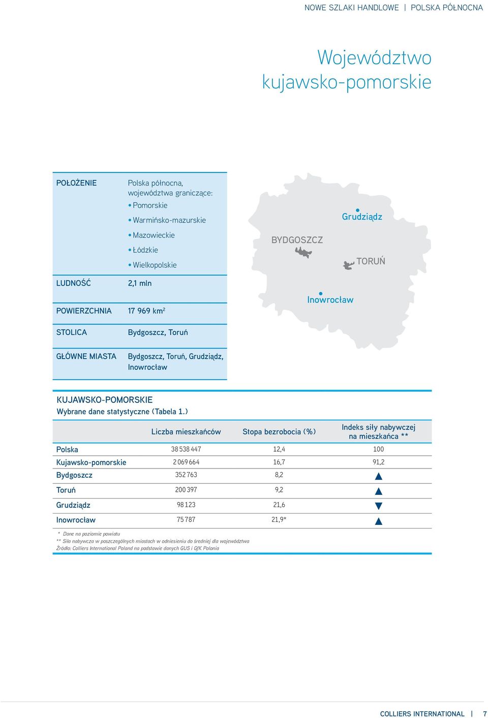 ) Liczba mieszkańców Stopa bezrobocia (%) Indeks siły nabywczej na mieszkańca ** Polska 38 538 447 12,4 100 Kujawsko-pomorskie 2 069 664 16,7 91,2 Bydgoszcz 352 763 8,2 Toruń 200 397 9,2