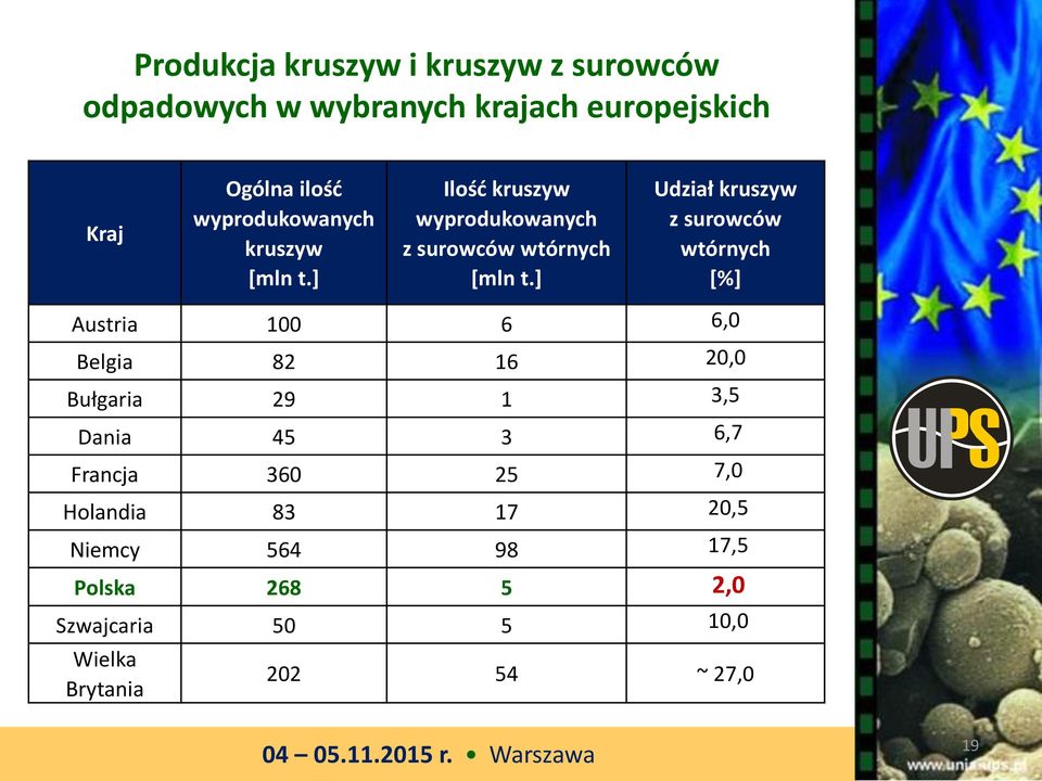 ] Udział kruszyw z surowców wtórnych [%] Austria 100 6 6,0 Belgia 82 16 20,0 Bułgaria 29 1 3,5 Dania 45 3