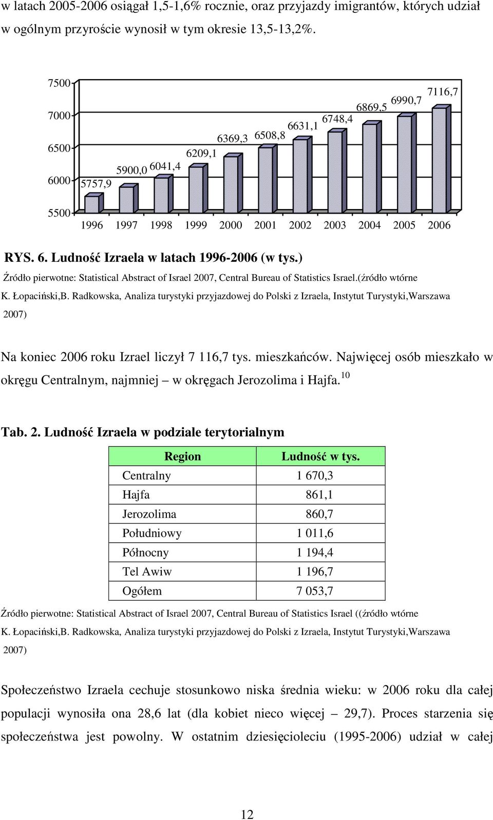 ) Źródło pierwotne: Statistical Abstract of Israel 2007, Central Bureau of Statistics Israel.(źródło wtórne K. Łopaciński,B.