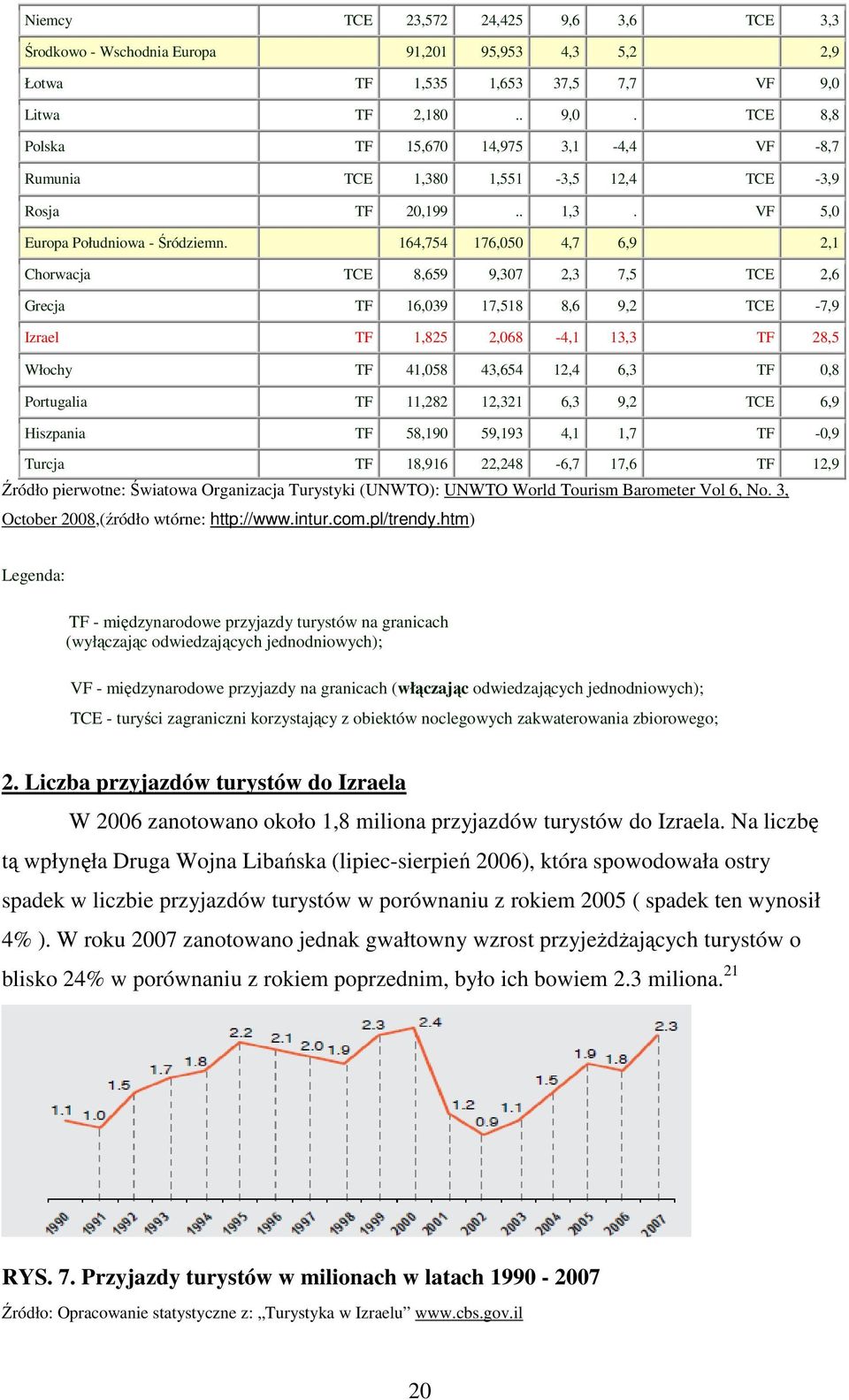 164,754 176,050 4,7 6,9 2,1 Chorwacja TCE 8,659 9,307 2,3 7,5 TCE 2,6 Grecja TF 16,039 17,518 8,6 9,2 TCE -7,9 Izrael TF 1,825 2,068-4,1 13,3 TF 28,5 Włochy TF 41,058 43,654 12,4 6,3 TF 0,8