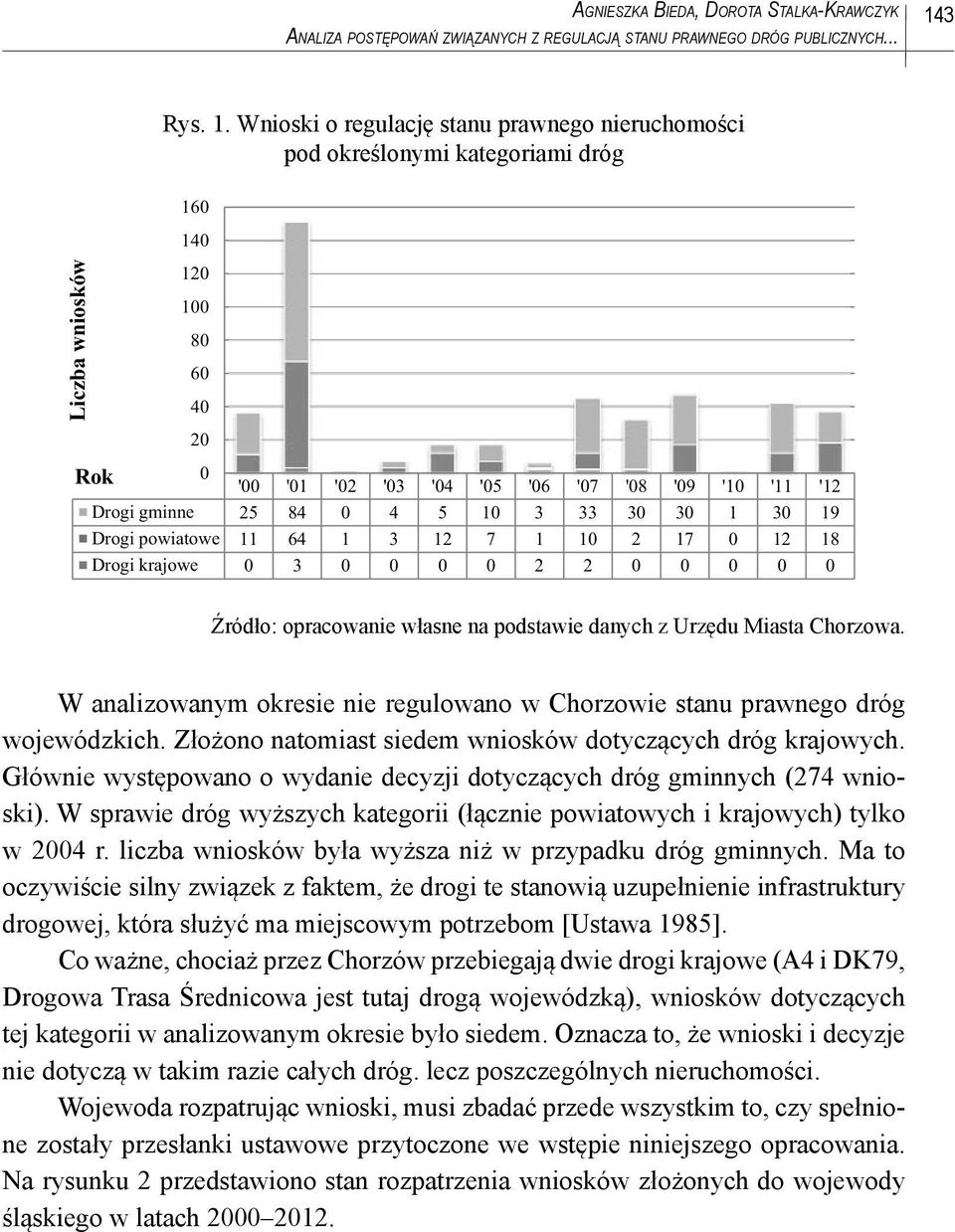 W analizowanym okresie nie regulowano w Chorzowie stanu prawnego dróg wojewódzkich. Złożono natomiast siedem wniosków dotyczących dróg krajowych.