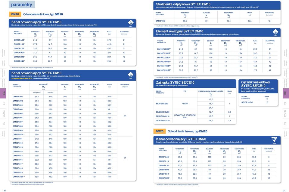 SB 63,5 50 5,4 35,5 2 - możiwość wybicia otworu dn60 i osadzenia króćca odpływowego.