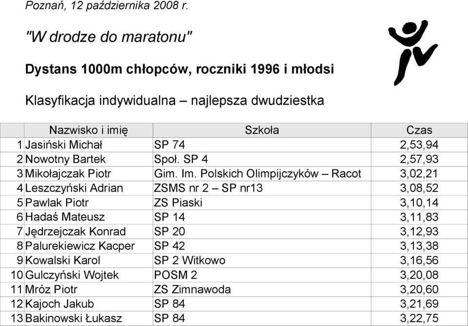 Polskich Olimpijczyków Racot 3,02,21 4 Leszczyński Adrian ZSMS nr 2 SP nr13 3,08,52 5 Pawlak Piotr ZS Piaski 3,10,14 6 Hadaś Mateusz