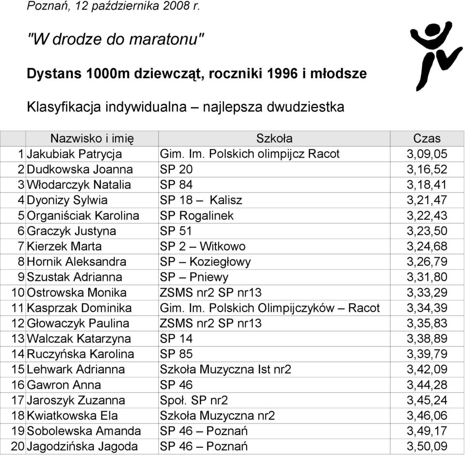 Justyna SP 51 3,23,50 7 Kierzek Marta SP 2 Witkowo 3,24,68 8 Hornik Aleksandra SP Koziegłowy 3,26,79 9 Szustak Adrianna SP Pniewy 3,31,80 10 Ostrowska Monika ZSMS nr2 SP nr13 3,33,29 11 Kasprzak