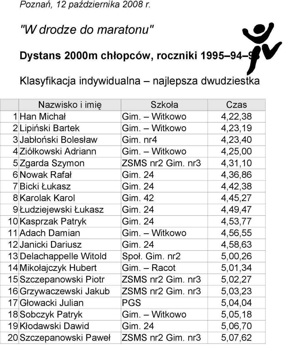 24 4,49,47 10 Kasprzak Patryk Gim. 24 4,53,77 11 Adach Damian Gim. Witkowo 4,56,55 12 Janicki Dariusz Gim. 24 4,58,63 13 Delachappelle Witold Społ. Gim. nr2 5,00,26 14 Mikołajczyk Hubert Gim.