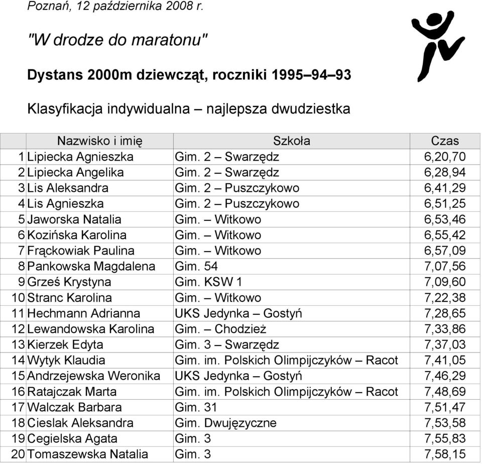 54 7,07,56 9 Grześ Krystyna Gim. KSW 1 7,09,60 10 Stranc Karolina Gim. Witkowo 7,22,38 11 Hechmann Adrianna UKS Jedynka Gostyń 7,28,65 12 Lewandowska Karolina Gim.