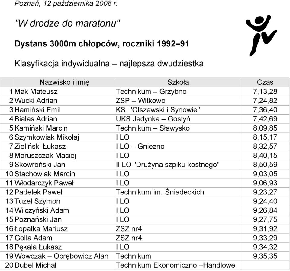 Maruszczak Maciej I LO 8,40,15 9 Skowroński Jan II LO "Drużyna szpiku kostnego" 8,50,59 10 Stachowiak Marcin I LO 9,03,05 11 Włodarczyk Paweł I LO 9,06,93 12 Padelek Paweł Technikum im.