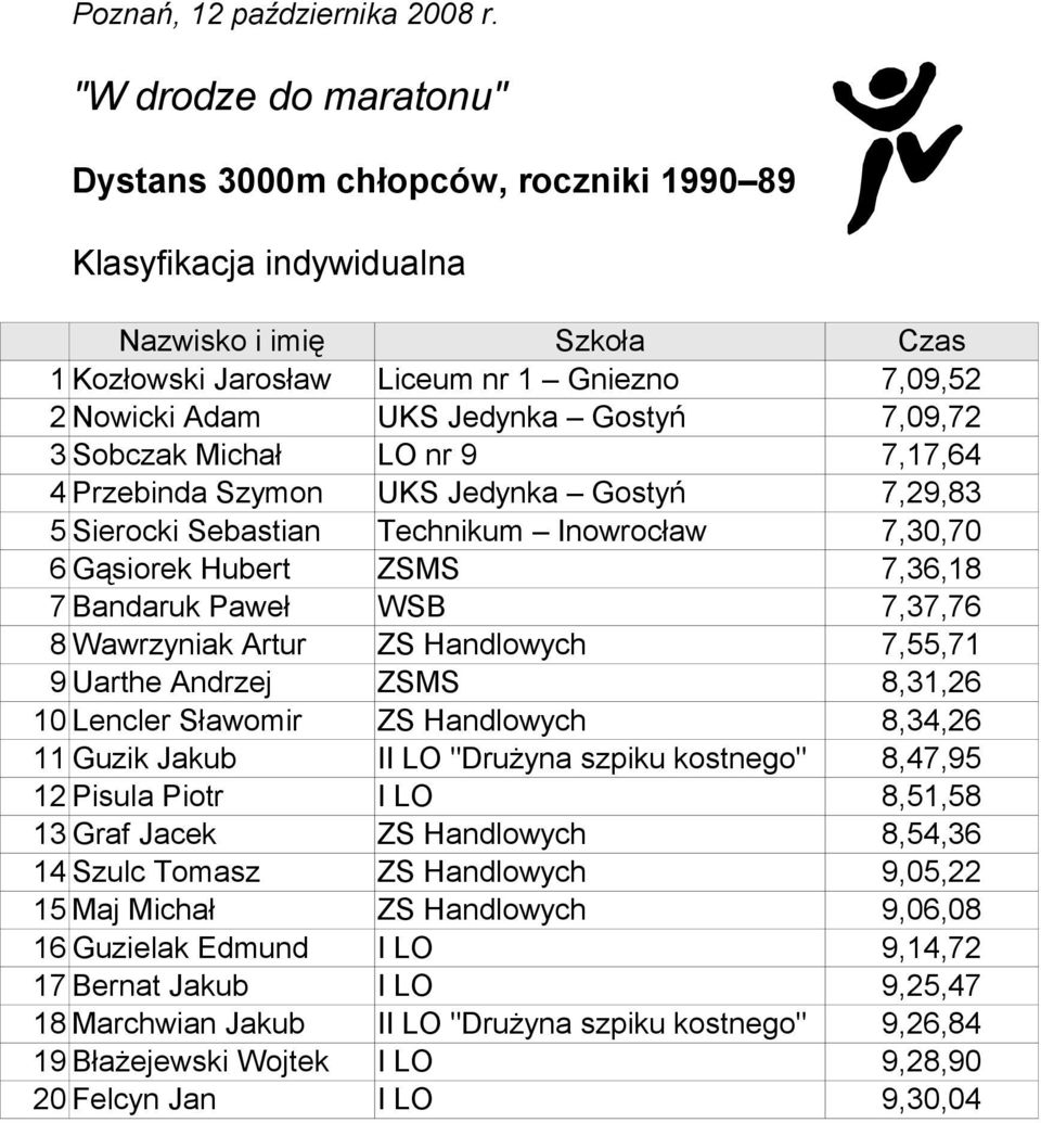 Uarthe Andrzej ZSMS 8,31,26 10 Lencler Sławomir ZS Handlowych 8,34,26 11 Guzik Jakub II LO "Drużyna szpiku kostnego" 8,47,95 12 Pisula Piotr I LO 8,51,58 13 Graf Jacek ZS Handlowych 8,54,36 14 Szulc