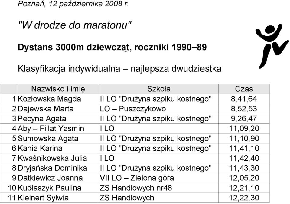 6 Kania Karina II LO "Drużyna szpiku kostnego" 11,41,10 7 Kwaśnikowska Julia I LO 11,42,40 8 Dryjańska Dominika II LO "Drużyna szpiku kostnego"