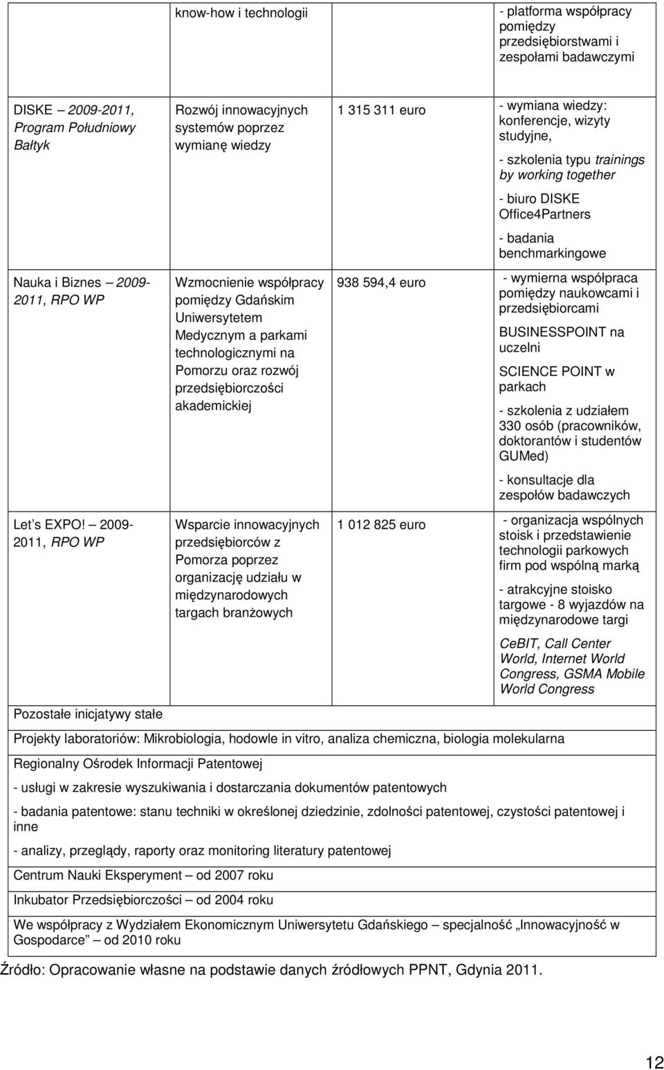 Pomorzu oraz rozwój przedsiębiorczości akademickiej Wsparcie innowacyjnych przedsiębiorców z Pomorza poprzez organizację udziału w międzynarodowych targach branŝowych 1 315 311 euro - wymiana wiedzy: