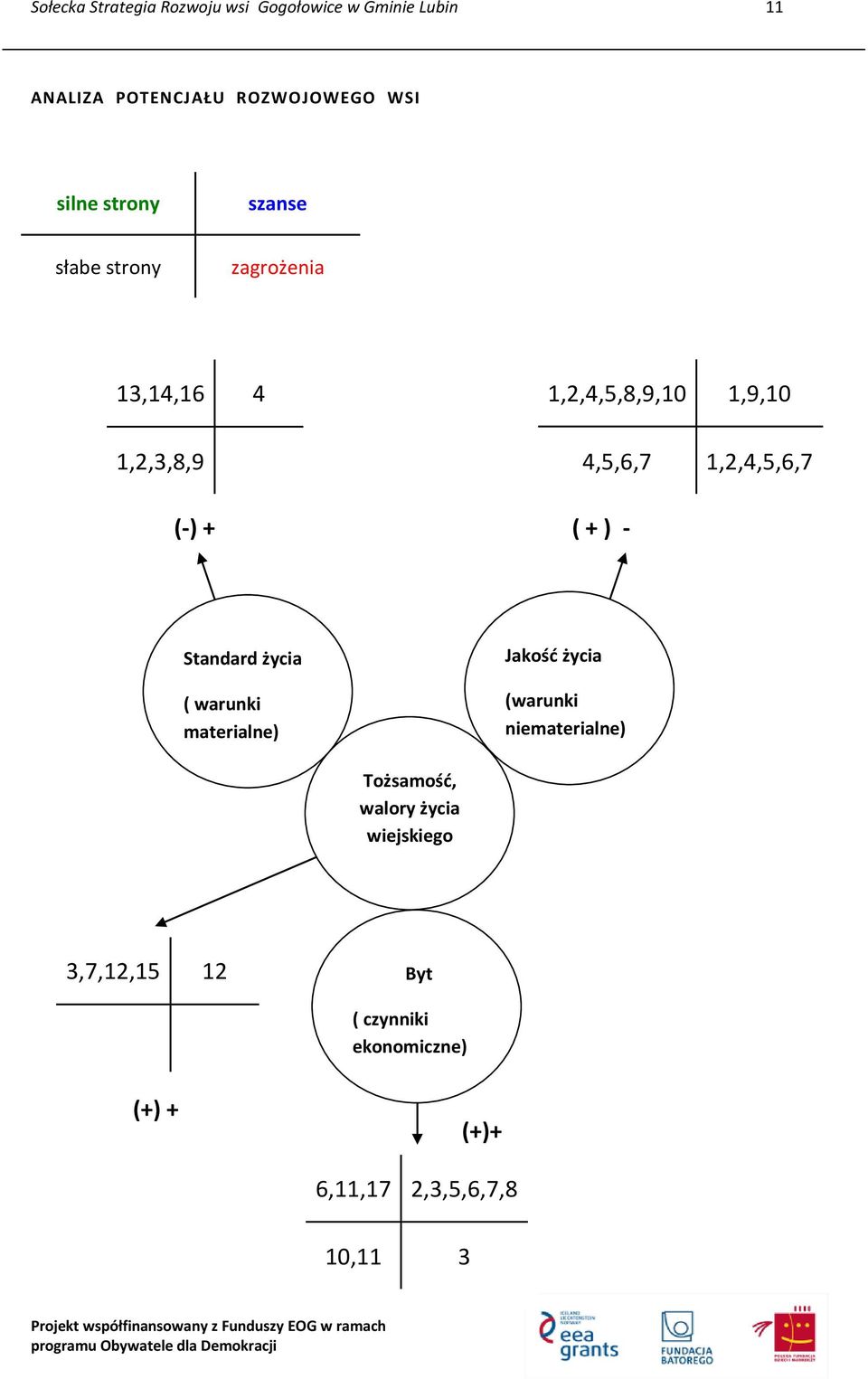 (-) + ( + ) - Standard życia ( warunki materialne) Jakość życia (warunki niematerialne) Tożsamość,