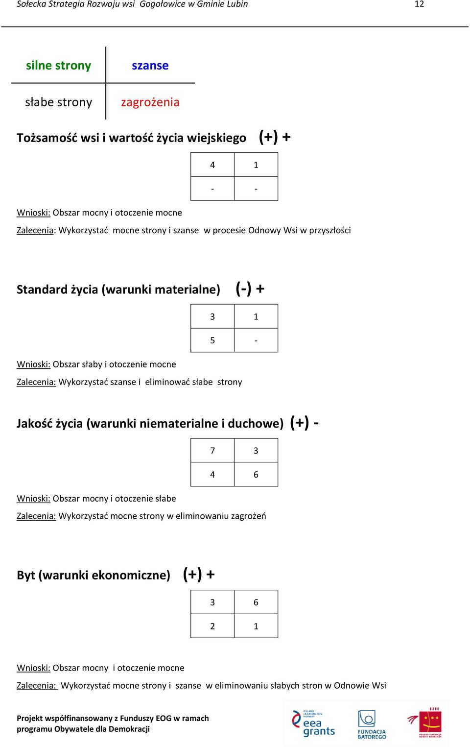 Zalecenia: Wykorzystać szanse i eliminować słabe strony Jakość życia (warunki niematerialne i duchowe) (+) - 7 3 4 6 Wnioski: Obszar mocny i otoczenie słabe Zalecenia: Wykorzystać mocne