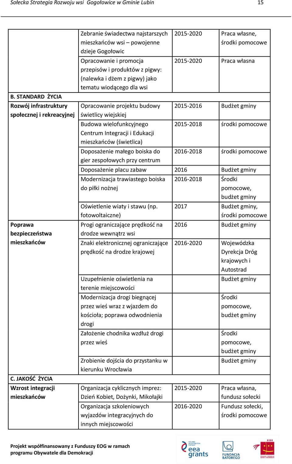 jako tematu wiodącego dla wsi Opracowanie projektu budowy świetlicy wiejskiej Budowa wielofunkcyjnego Centrum Integracji i Edukacji mieszkańców (świetlica) Doposażenie małego boiska do gier