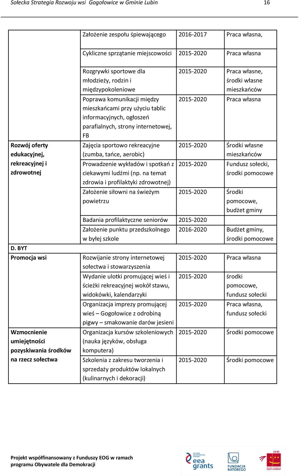 BYT Promocja wsi Wzmocnienie umiejętności pozyskiwania środków na rzecz sołectwa Rozgrywki sportowe dla młodzieży, rodzin i międzypokoleniowe Poprawa komunikacji między mieszkańcami przy użyciu