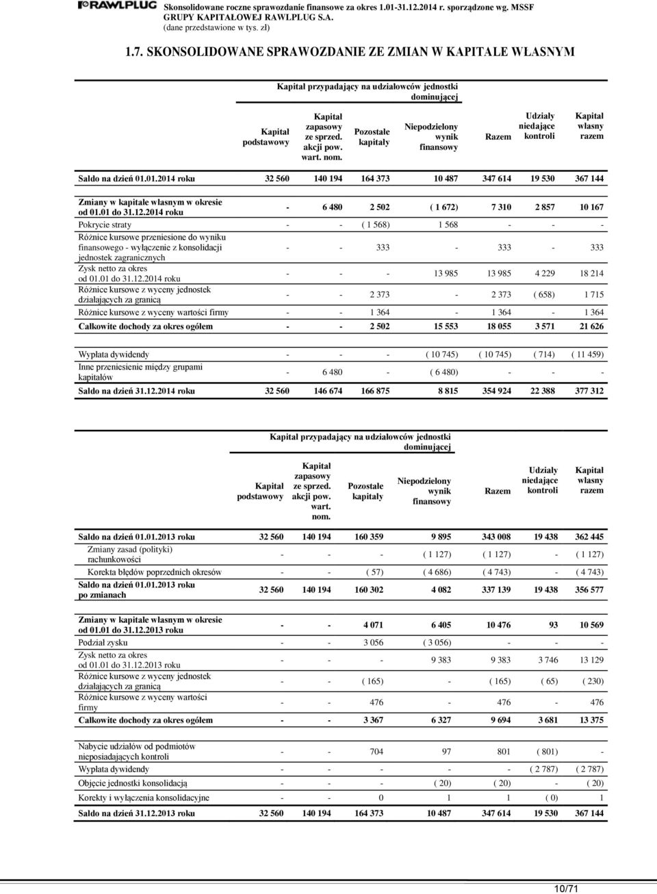 Pozostałe kapitały Niepodzielony wynik finansowy Razem Udziały niedające kontroli Kapitał własny razem Saldo na dzień 01.