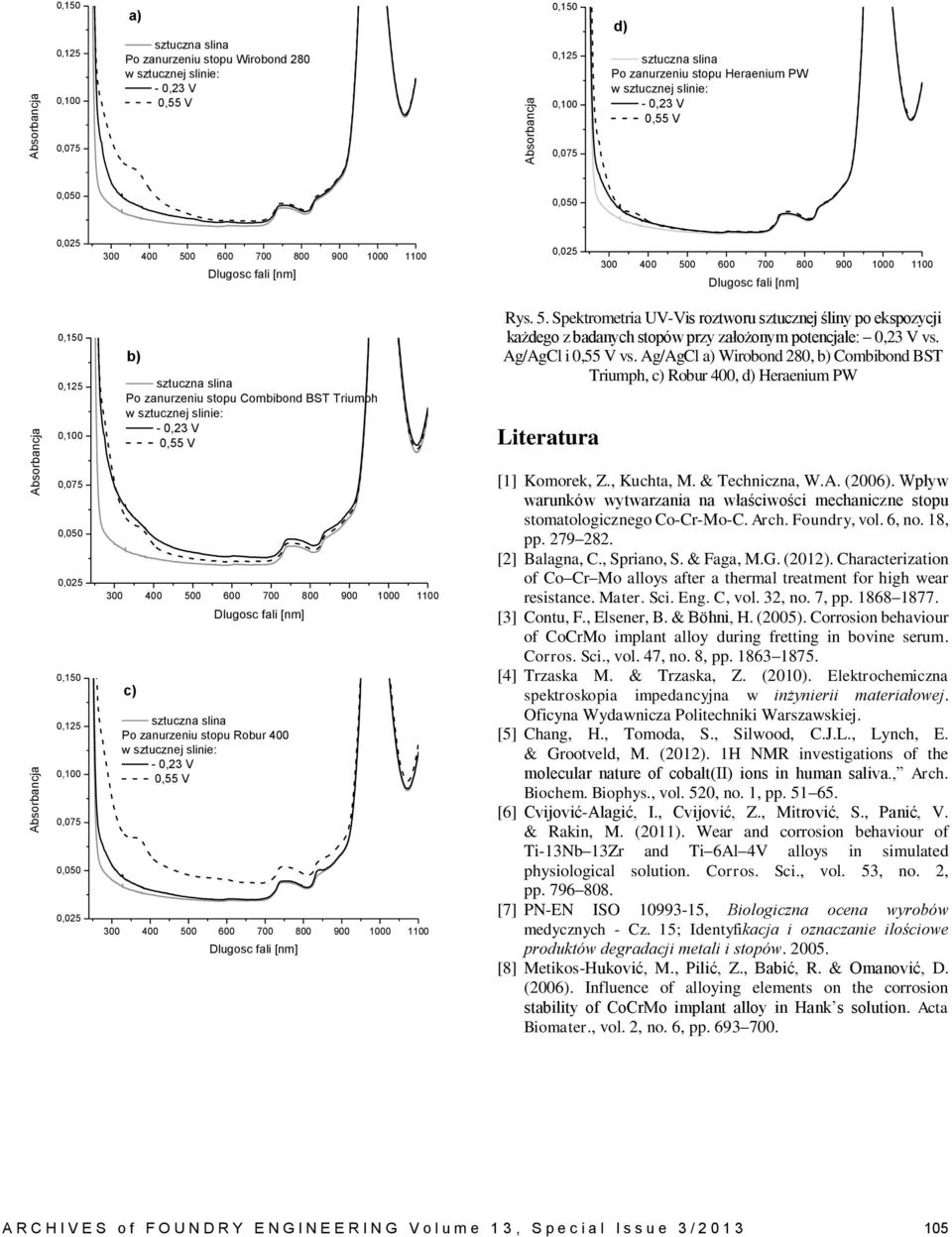 Ag/AgCl a), b) Combibond BST Triumph, c), d) Literatura [1] Komorek, Z., Kuchta, M. & Techniczna, W.A. (2006). Wpływ warunków wytwarzania na właściwości mechaniczne stopu stomatologicznego Co-Cr-Mo-C.