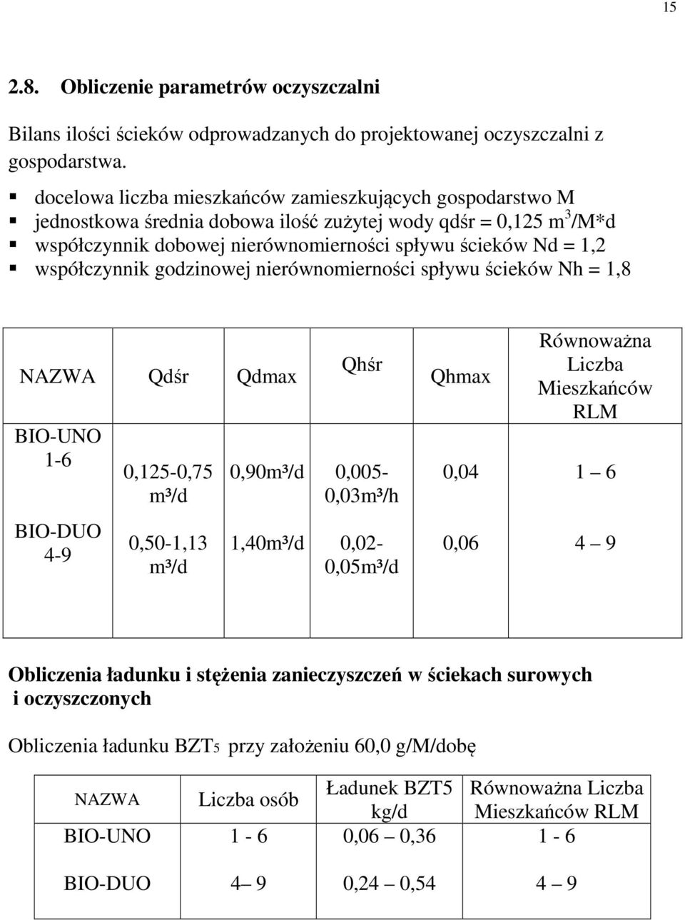 współczynnik godzinowej nierównomierności spływu ścieków Nh = 1,8 NAZWA Qdśr Qdmax BIO-UNO 1-6 0,125-0,75 m³/d 0,90m³/d Qhśr 0,005-0,03m³/h Qhmax 0,04 Równoważna Liczba Mieszkańców RLM 1 6 BIO-DUO