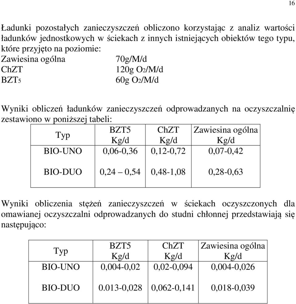 Typ Kg/d Kg/d Kg/d BIO-UNO 0,06-0,36 0,12-0,72 0,07-0,42 BIO-DUO 0,24 0,54 0,48-1,08 0,28-0,63 Wyniki obliczenia stężeń zanieczyszczeń w ściekach oczyszczonych dla omawianej oczyszczalni