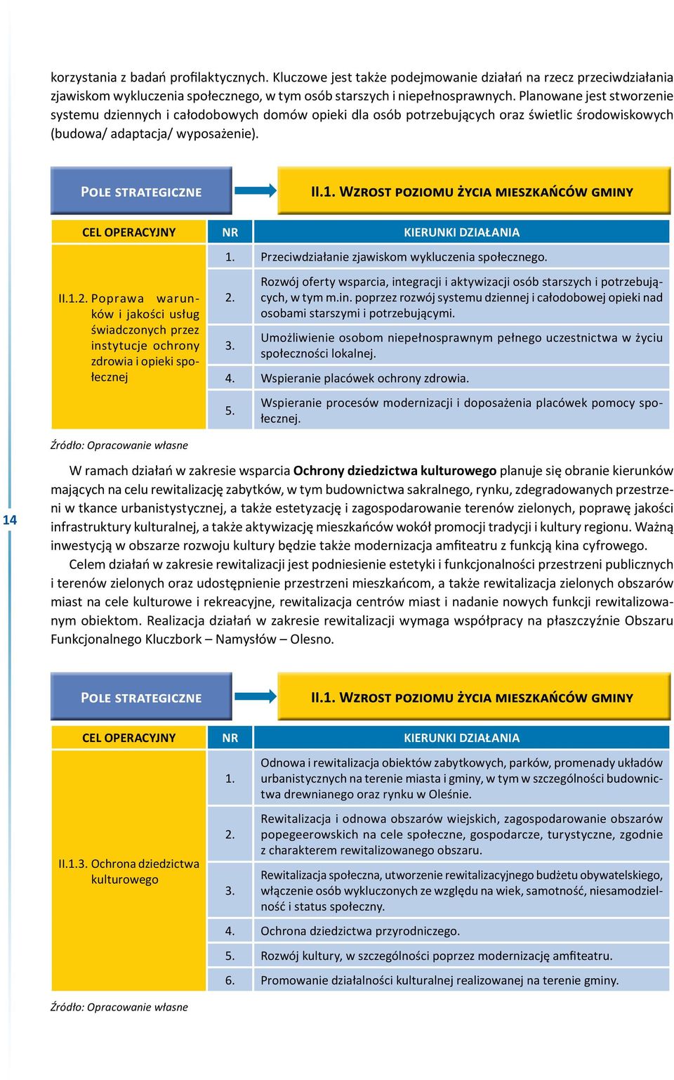 Pole strategiczne CEL OPERACYJNY NR KIERUNKI DZIAŁANIA 1. Przeciwdziałanie zjawiskom wykluczenia społecznego. II.1.2.