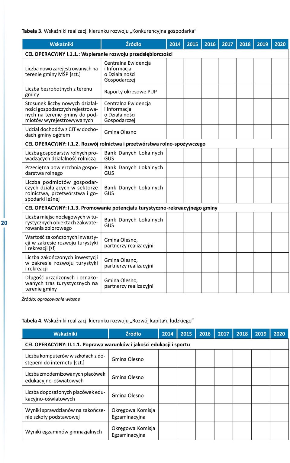 Centralna Ewidencja i Informacja o Działalności Gospodarczej Raporty okresowe PUP Centralna Ewidencja i Informacja o Działalności Gospodarczej Gmina Olesno CEL OPERACYJNY: I.1.2.