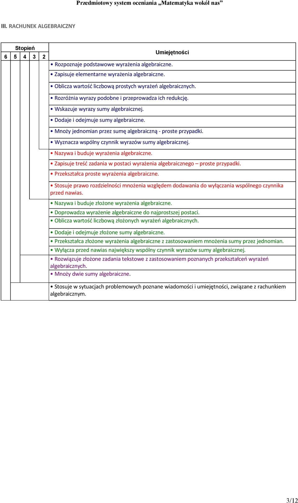 Wyznacza wspólny czynnik wyrazów sumy algebraicznej. Nazywa i buduje wyrażenia algebraiczne. Zapisuje treść zadania w postaci wyrażenia algebraicznego proste przypadki.