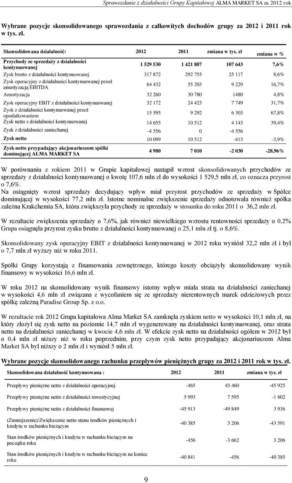 kontynuowanej przed amortyzacją EBITDA 64 432 55 203 9 229 16,7% Amortyzacja 32 260 30 780 1480 4,8% Zysk operacyjny EBIT z działalności kontynuowanej 32 172 24 423 7 749 31,7% Zysk z działalności