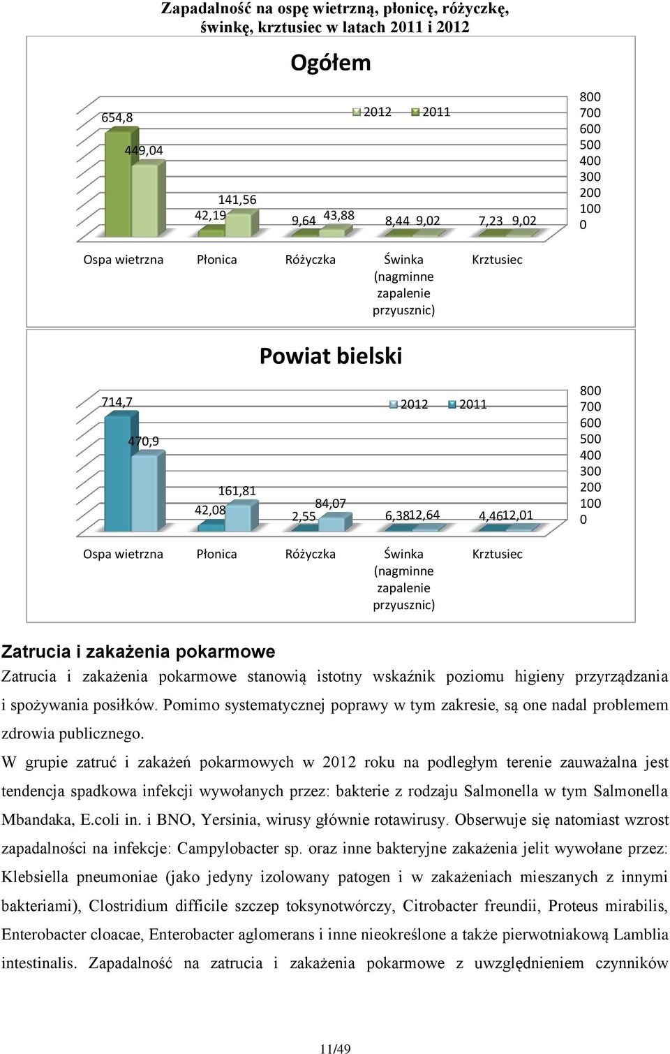 wietrzna Płonica Różyczka Świnka (nagminne zapalenie przyusznic) Krztusiec Zatrucia i zakażenia pokarmowe Zatrucia i zakażenia pokarmowe stanowią istotny wskaźnik poziomu higieny przyrządzania i