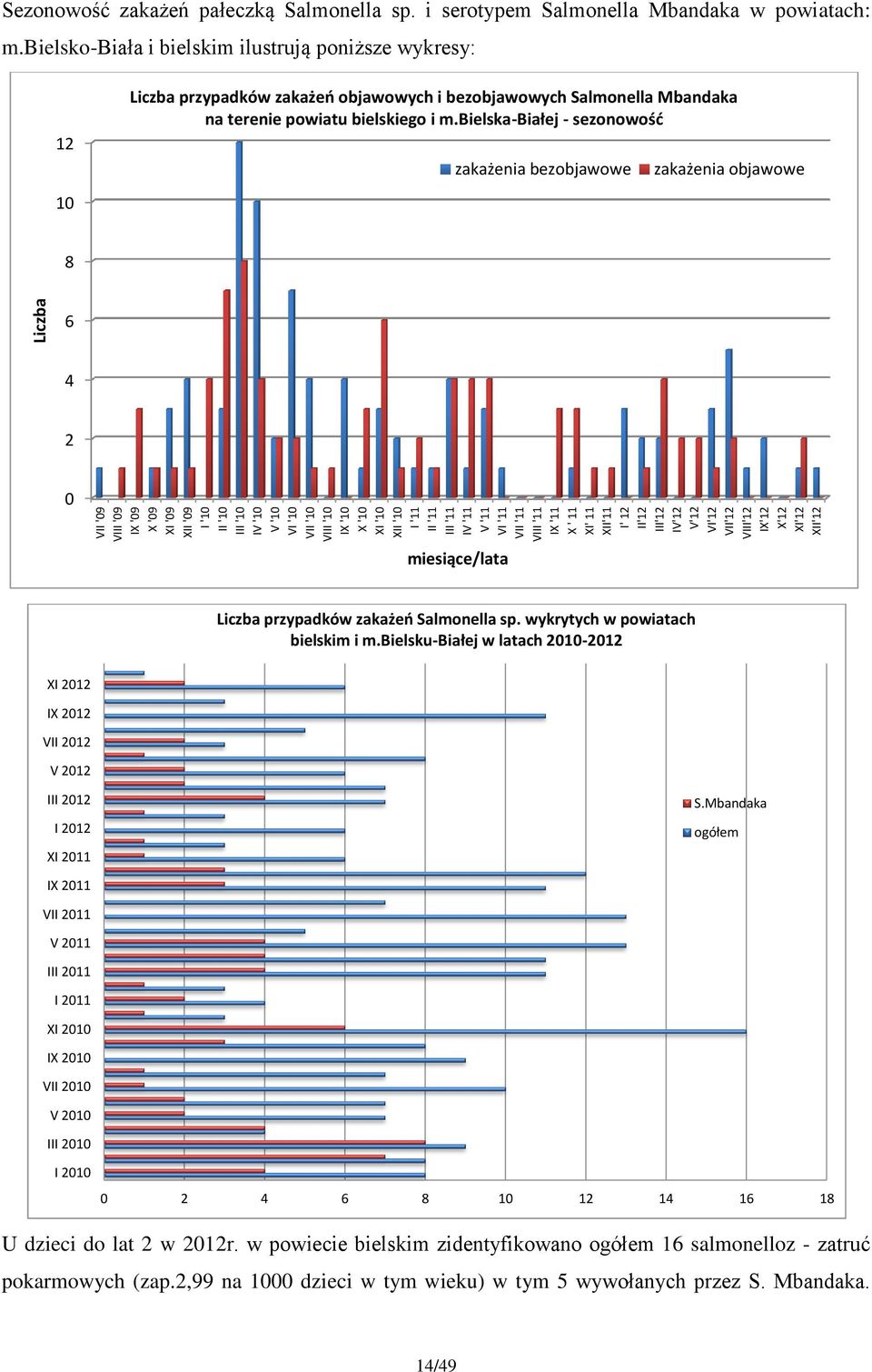 bielsko-biała i bielskim ilustrują poniższe wykresy: 12 10 Liczba przypadków zakażeń objawowych i bezobjawowych Salmonella Mbandaka na terenie powiatu bielskiego i m.