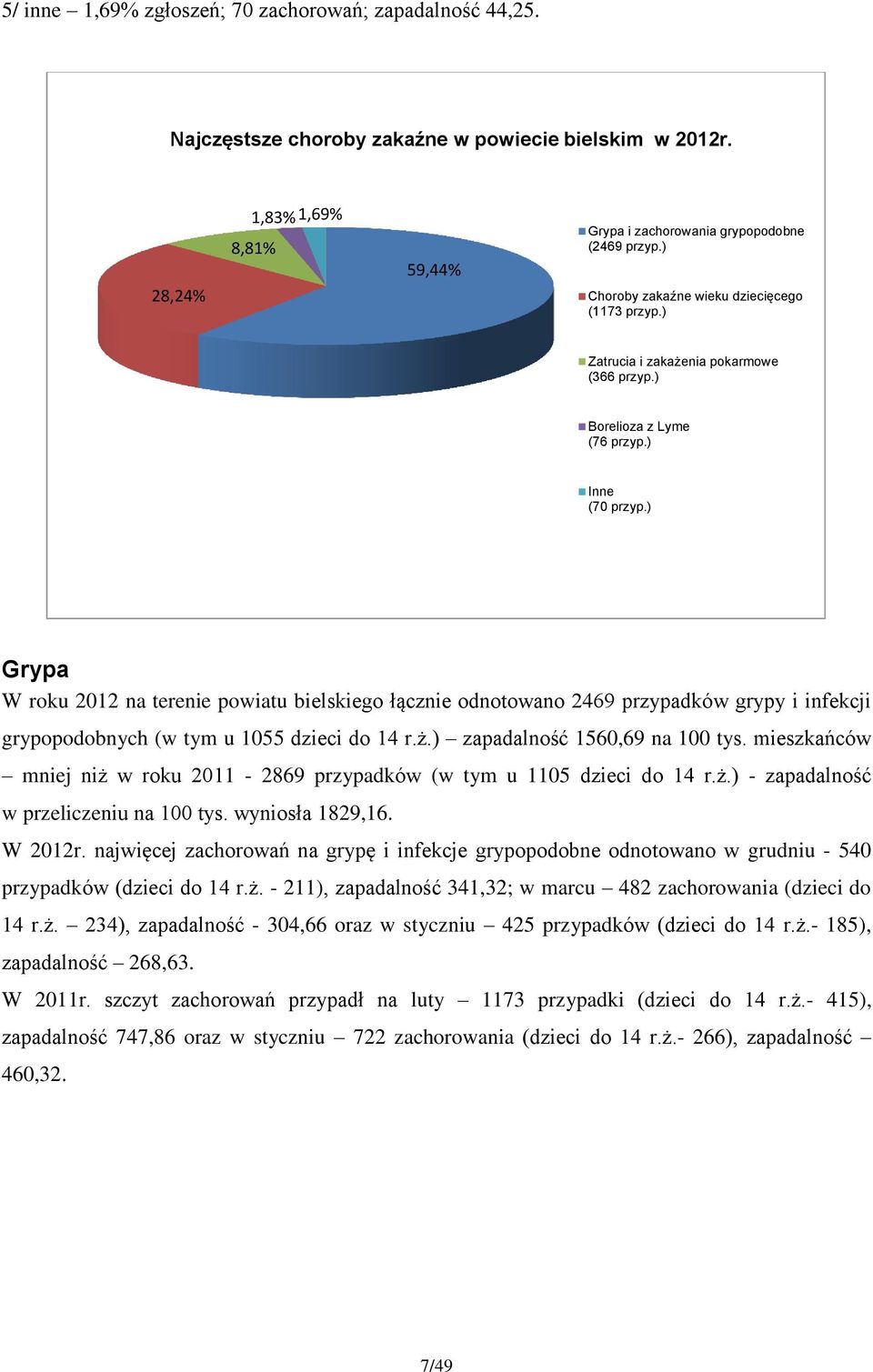 ) Grypa W roku 2012 na terenie powiatu bielskiego łącznie odnotowano 2469 przypadków grypy i infekcji grypopodobnych (w tym u 1055 dzieci do 14 r.ż.) zapadalność 1560,69 na 100 tys.