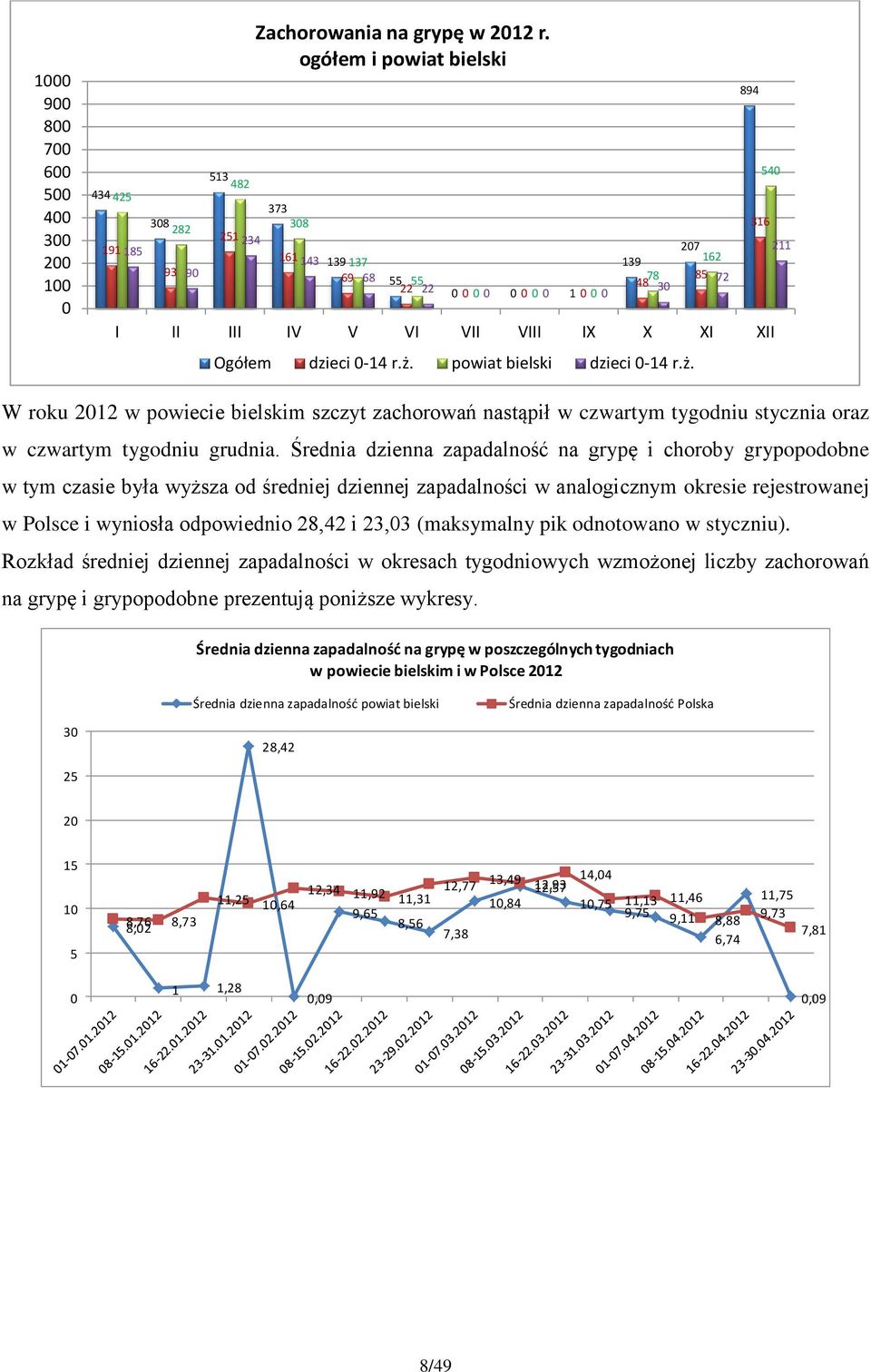 powiat bielski dzieci 0-14 r.ż. 894 316 540 211 W roku 2012 w powiecie bielskim szczyt zachorowań nastąpił w czwartym tygodniu stycznia oraz w czwartym tygodniu grudnia.