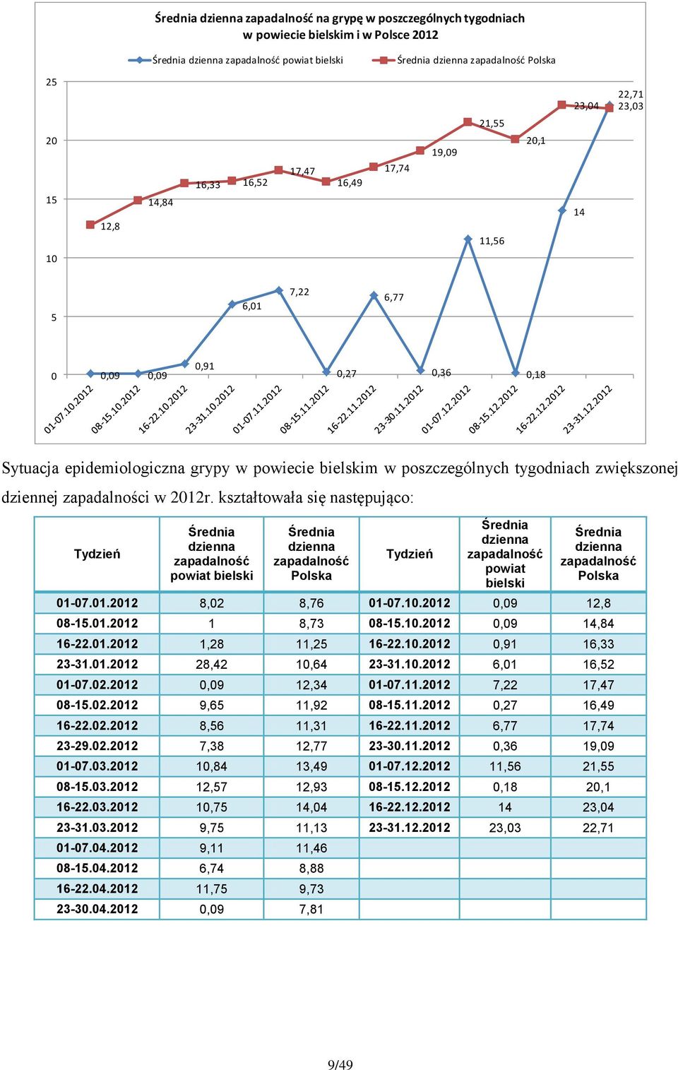 tygodniach zwiększonej dziennej zapadalności w 2012r.