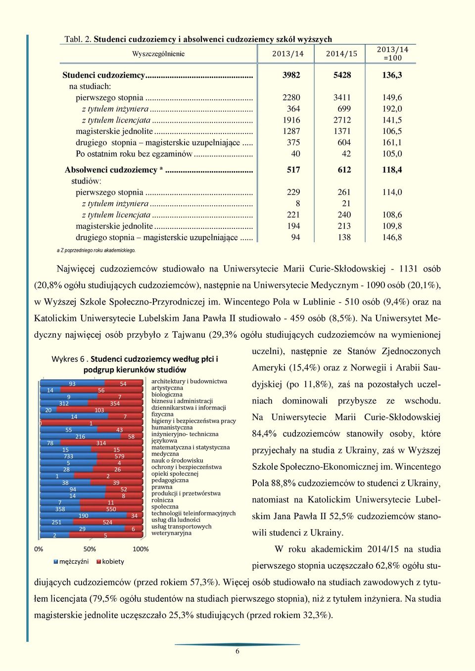 .. 375 604 161,1 Po ostatnim roku bez egzaminów... 40 42 105,0 Absolwenci cudzoziemcy a... 517 612 118,4 studiów: pierwszego stopnia... 229 261 114,0 z tytułem inżyniera... 8 21 z tytułem licencjata.