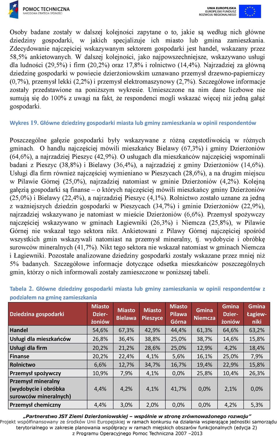 W dalszej kolejności, jako najpowszechniejsze, wskazywano usługi dla ludności (29,5%) i firm (20,2%) oraz 17,8% i rolnictwo (14,4%).