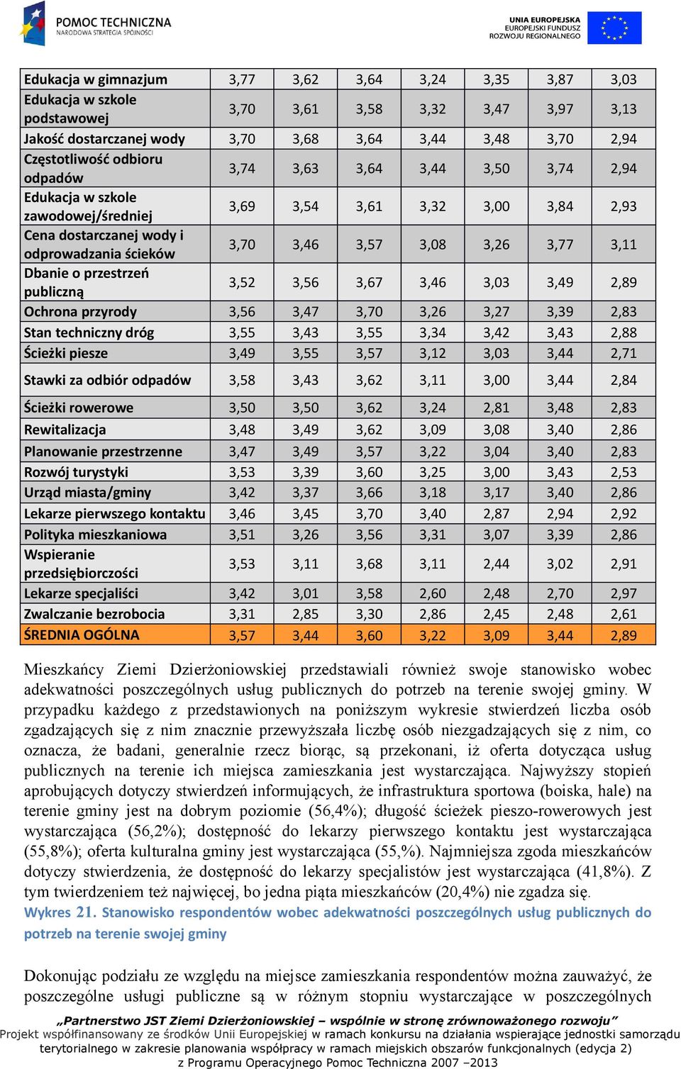 3,11 Dbanie o przestrzeń publiczną 3,52 3,56 3,67 3,46 3,03 3,49 2,89 Ochrona przyrody 3,56 3,47 3,70 3,26 3,27 3,39 2,83 Stan techniczny dróg 3,55 3,43 3,55 3,34 3,42 3,43 2,88 Ścieżki piesze 3,49