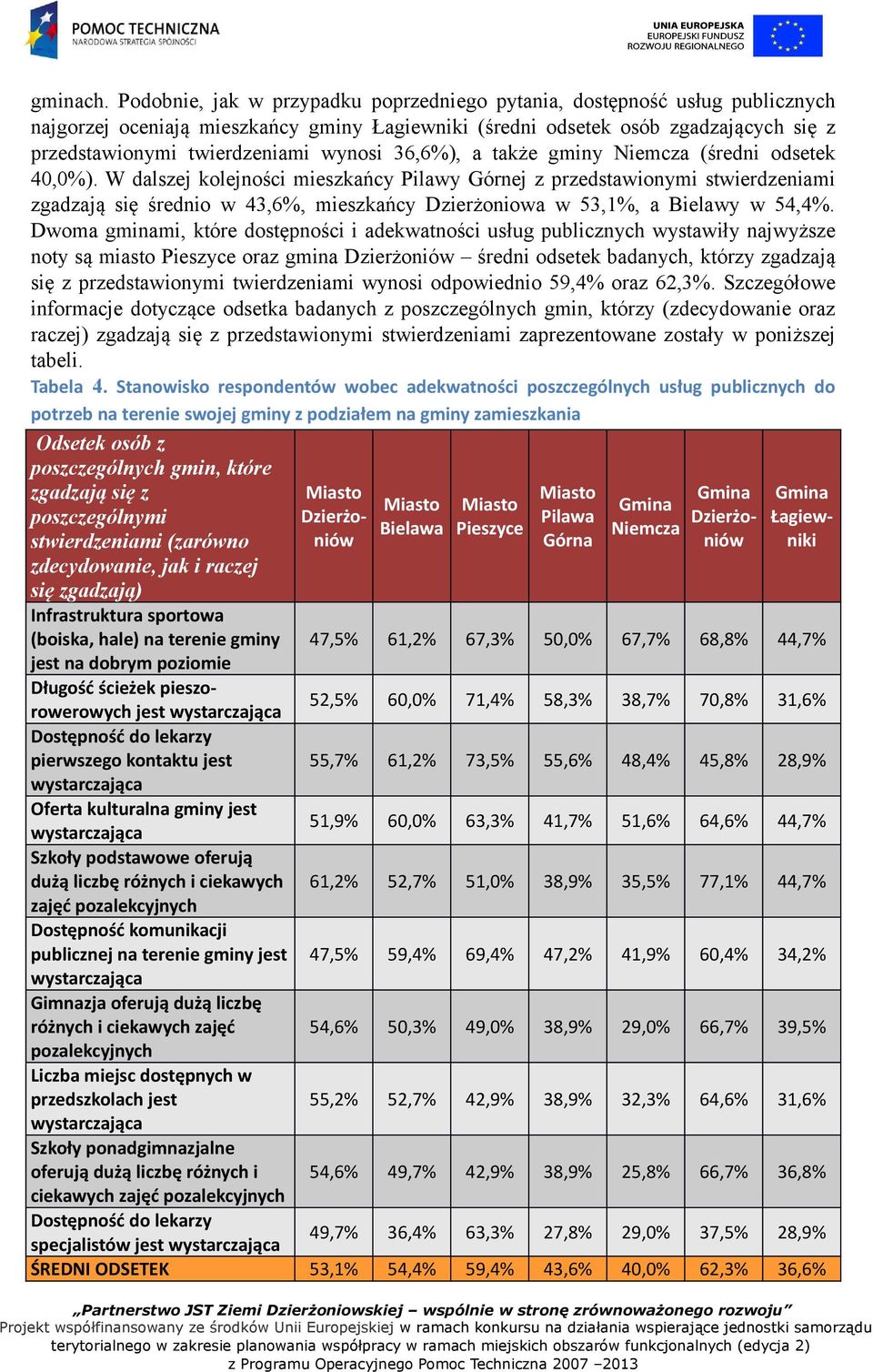 wynosi 36,6%), a także gminy Niemcza (średni odsetek 40,0%).