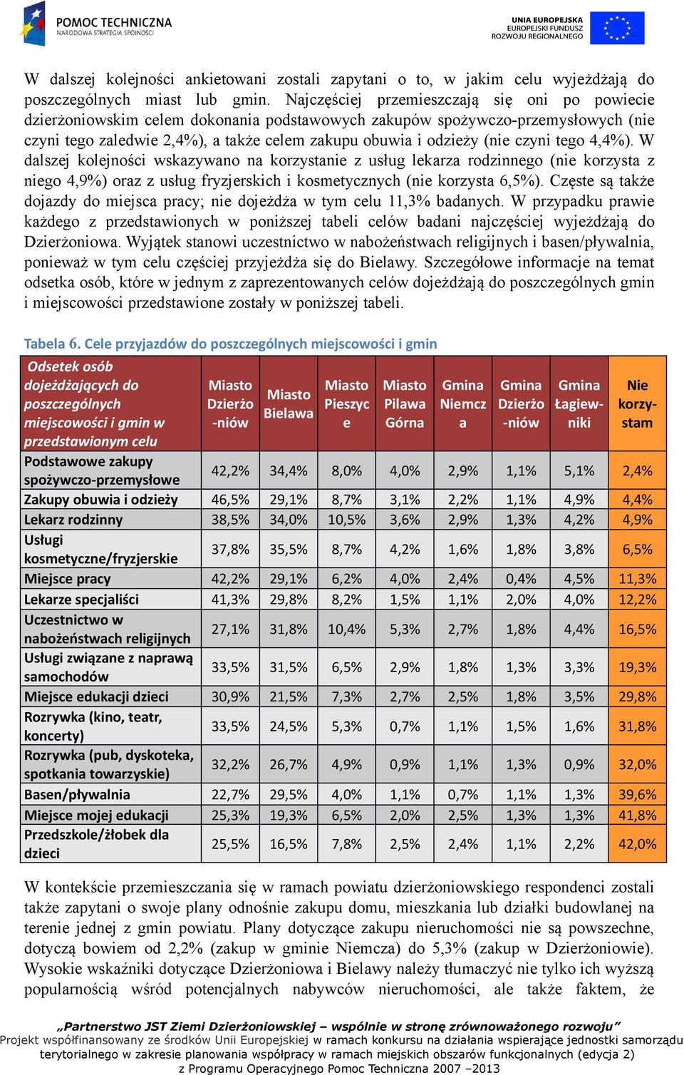 czyni tego 4,4%). W dalszej kolejności wskazywano na korzystanie z usług lekarza rodzinnego (nie korzysta z niego 4,9%) oraz z usług fryzjerskich i kosmetycznych (nie korzysta 6,5%).