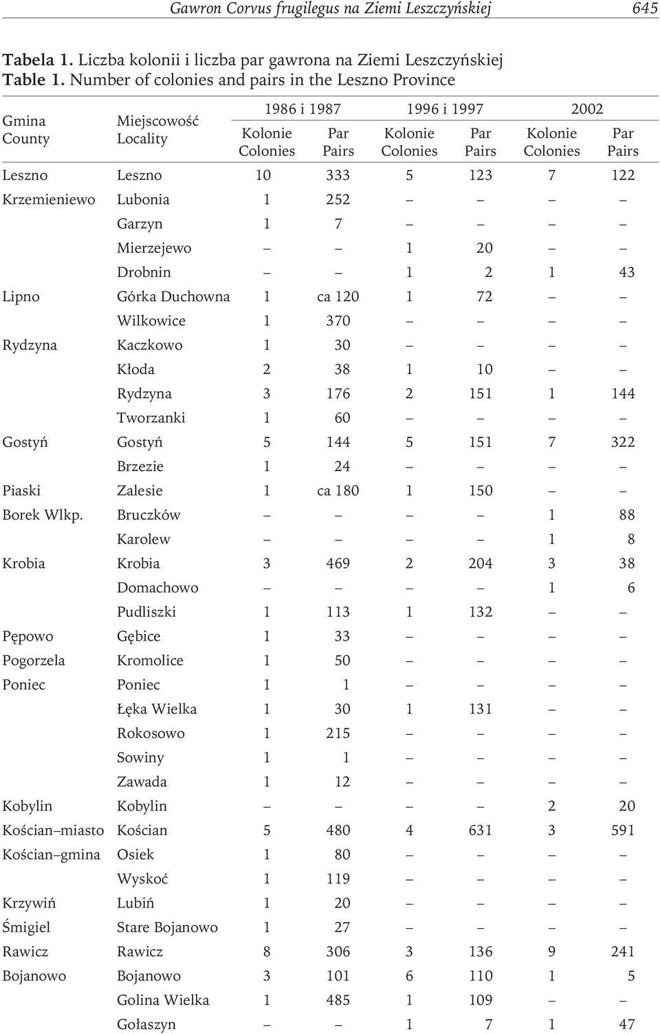 Leszno Leszno 10 333 5 123 7 122 Krzemieniewo Lubonia 1 252 Garzyn 1 7 Mierzejewo 1 20 Drobnin 1 2 1 43 Lipno Górka Duchowna 1 ca 120 1 72 Wilkowice 1 370 Rydzyna Kaczkowo 1 30 Kłoda 2 38 1 10