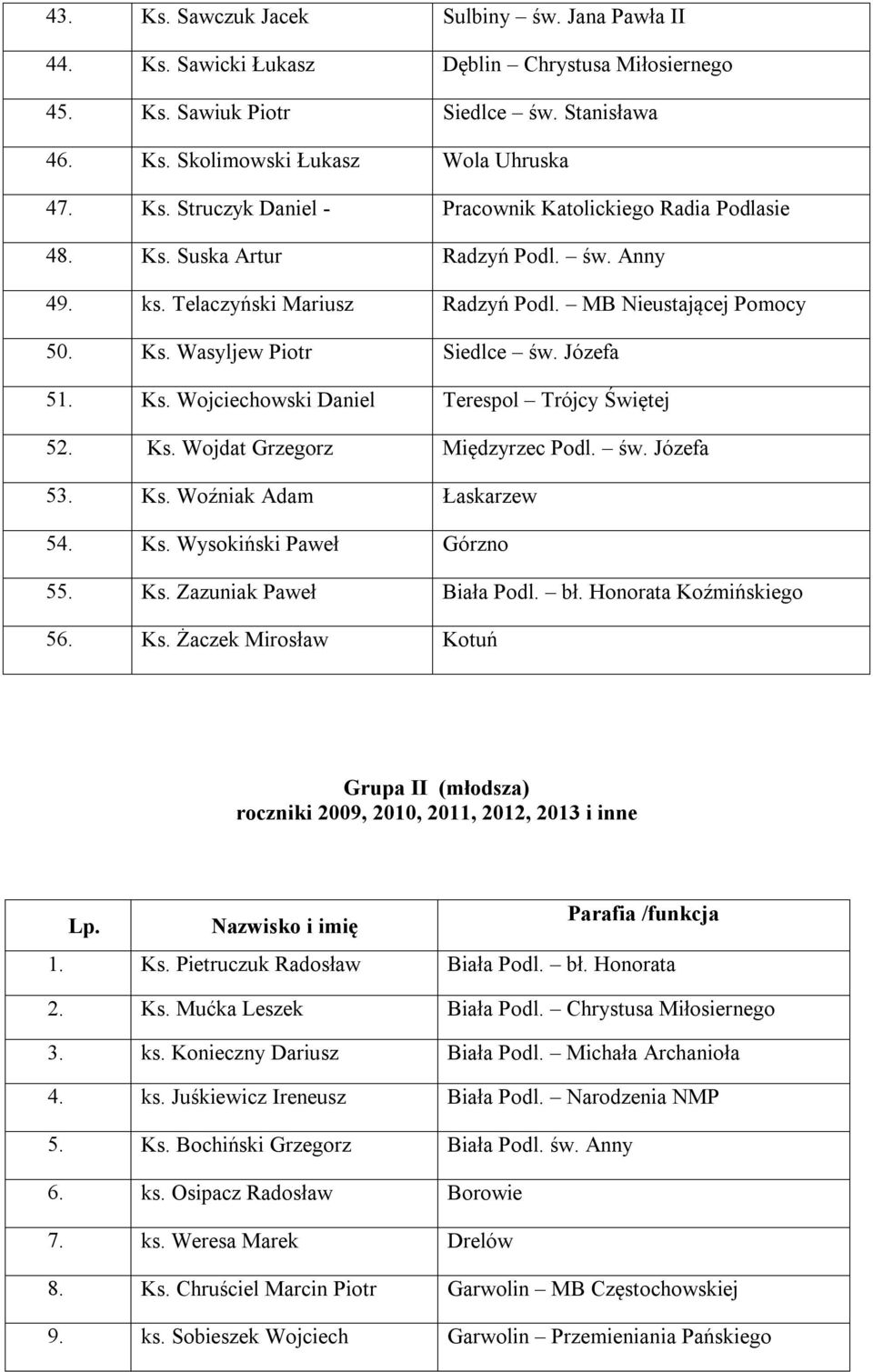 Ks. Wojdat Grzegorz Międzyrzec Podl. św. Józefa 53. Ks. Woźniak Adam Łaskarzew 54. Ks. Wysokiński Paweł Górzno 55. Ks. Zazuniak Paweł Biała Podl. bł. Honorata Koźmińskiego 56. Ks. Żaczek Mirosław Kotuń Grupa II (młodsza) roczniki 2009, 2010, 2011, 2012, 2013 i inne Lp.