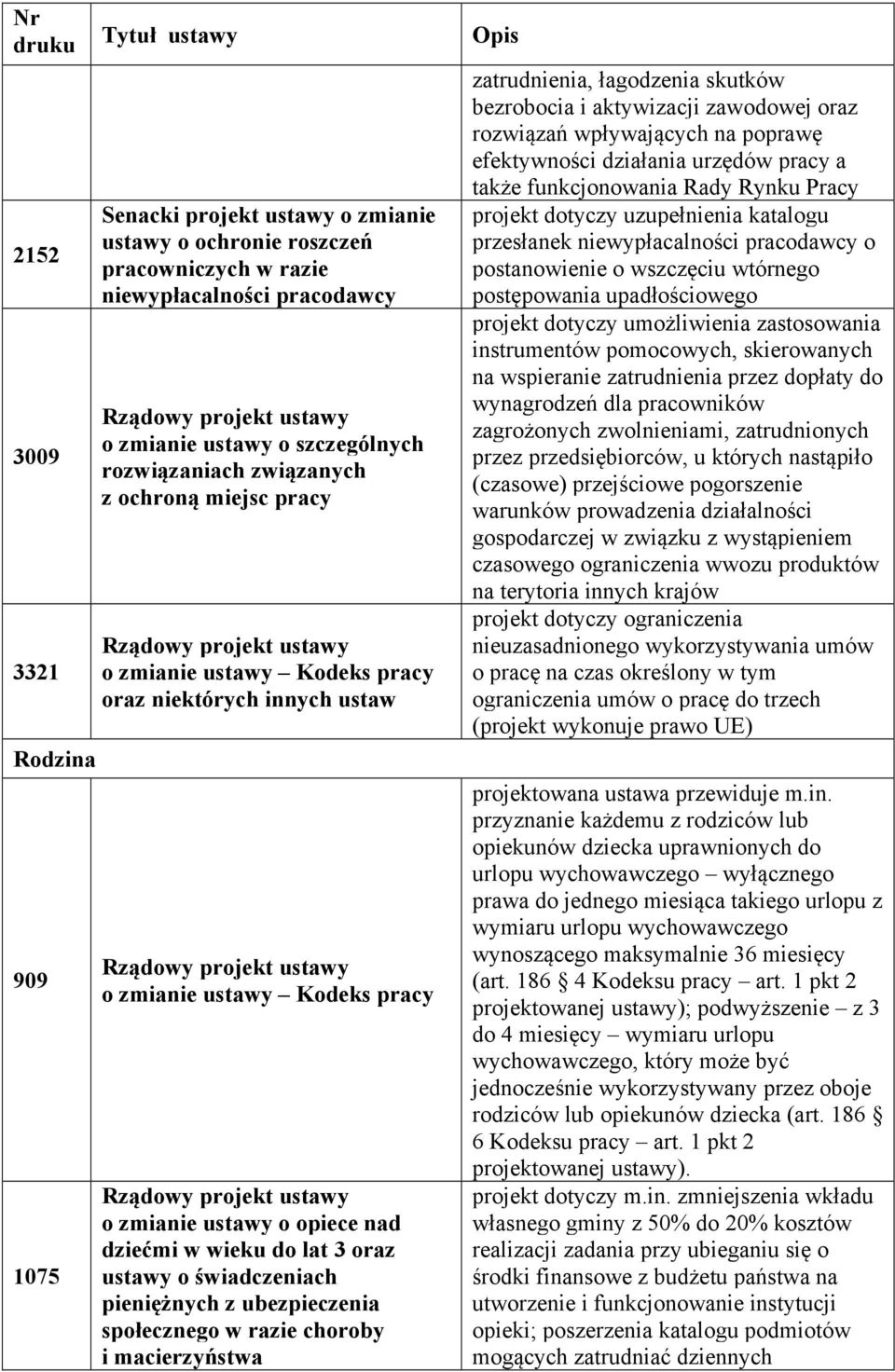 społecznego w razie choroby i macierzyństwa zatrudnienia, łagodzenia skutków bezrobocia i aktywizacji zawodowej oraz rozwiązań wpływających na poprawę efektywności działania urzędów pracy a także