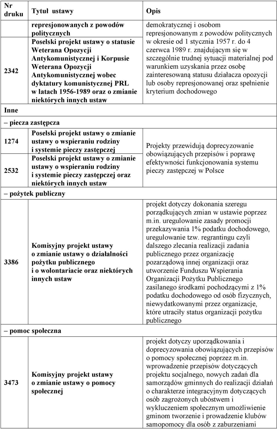 pożytek publiczny 3386 Komisyjny projekt ustawy o zmianie ustawy o działalności pożytku publicznego i o wolontariacie oraz niektórych pomoc społeczna 3473 Komisyjny projekt ustawy o zmianie ustawy o