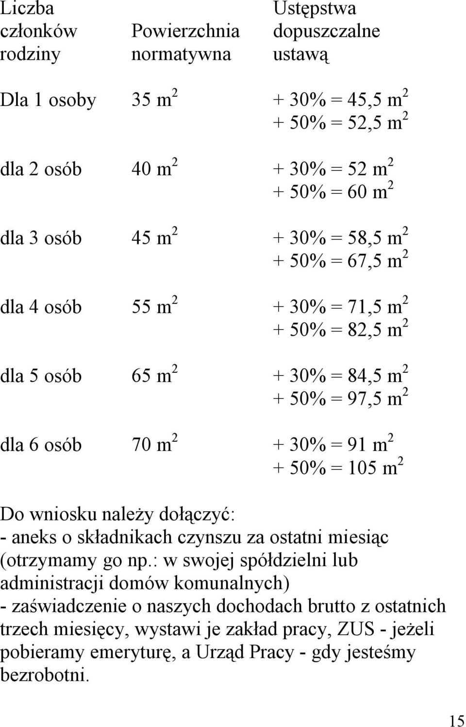 30% = 91 m 2 + 50% = 105 m 2 Do wniosku należy dołączyć: - aneks o składnikach czynszu za ostatni miesiąc (otrzymamy go np.