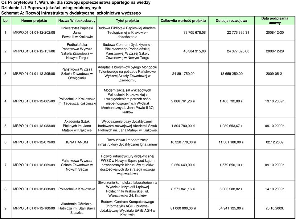 01.01-12-202/08 Uniwersytet Papieski Jana Pawła II w Krakowie Budowa Biblioteki Papieskiej Akademii Teologicznej w Krakowie - dokończenie 33 705 678,08 22 776 836,31 2008-12-30 2.