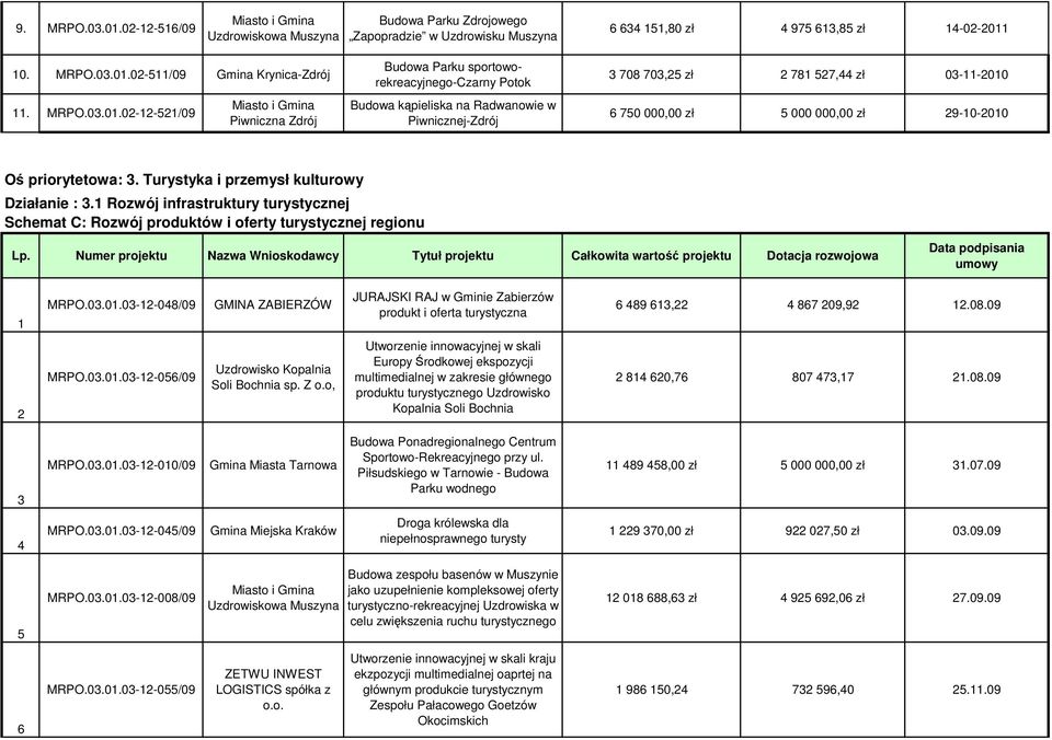 02-12-521/09 Miasto i Gmina Piwniczna Zdrój Budowa Parku sportoworekreacyjnego-czarny Potok Budowa kąpieliska na Radwanowie w Piwnicznej-Zdrój 3 708 703,25 zł 2 781 527,44 zł 03-11-2010 6 750 000,00