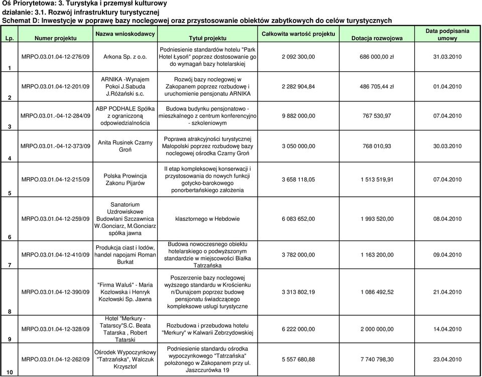 Numer projektu Nazwa wnioskodawcy Tytuł projektu Całkowita wartość projektu Dotacja rozwojowa 1 MRPO.03.01.04-12-276/09 Arkona Sp. z o.o. Podniesienie standardów hotelu "Park Hotel Łysoń" poprzez dostosowanie go do wymagań bazy hotelarskiej 2 092 300,00 686 000,00 zł 31.