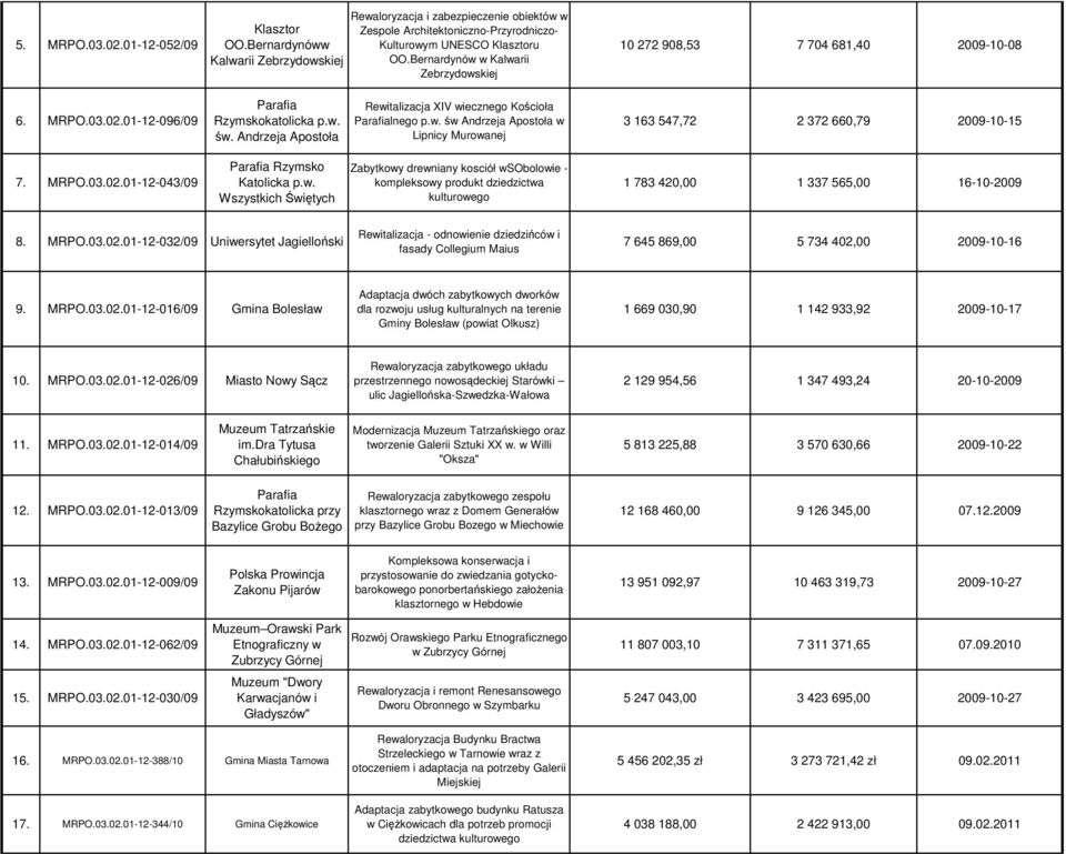 Andrzeja Apostoła Rewitalizacja XIV wiecznego Kościoła Parafialnego p.w. św Andrzeja Apostoła w Lipnicy Murowanej 3 163 547,72 2 372 660,79 2009-10-15 7. MRPO.03.02.