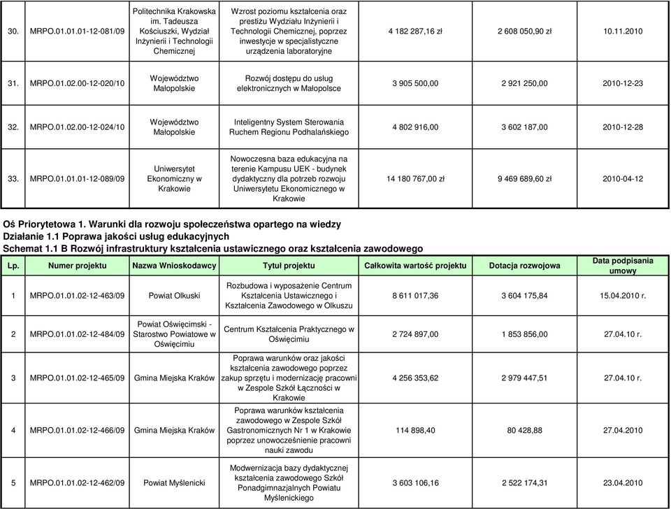 laboratoryjne 4 182 287,16 zł 2 608 050,90 zł 10.11.2010 31. MRPO.01.02.